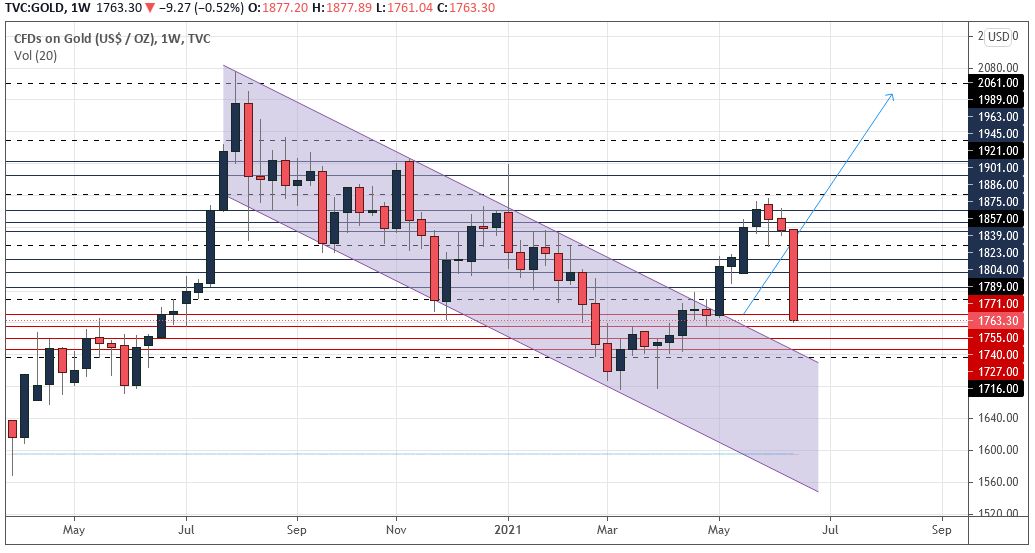 Gold weekly june 21-25